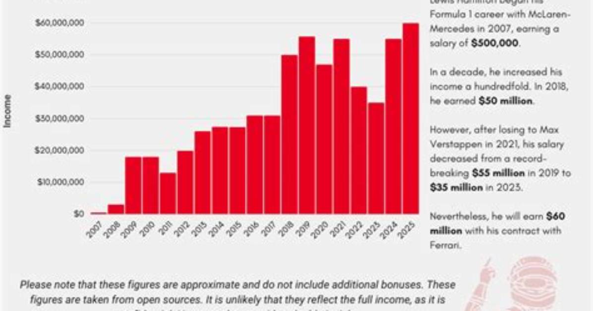 Salary of Lewis Hamilton – Earnings and Hourly Wages