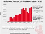 Salary of Lewis Hamilton – Earnings and Hourly Wages