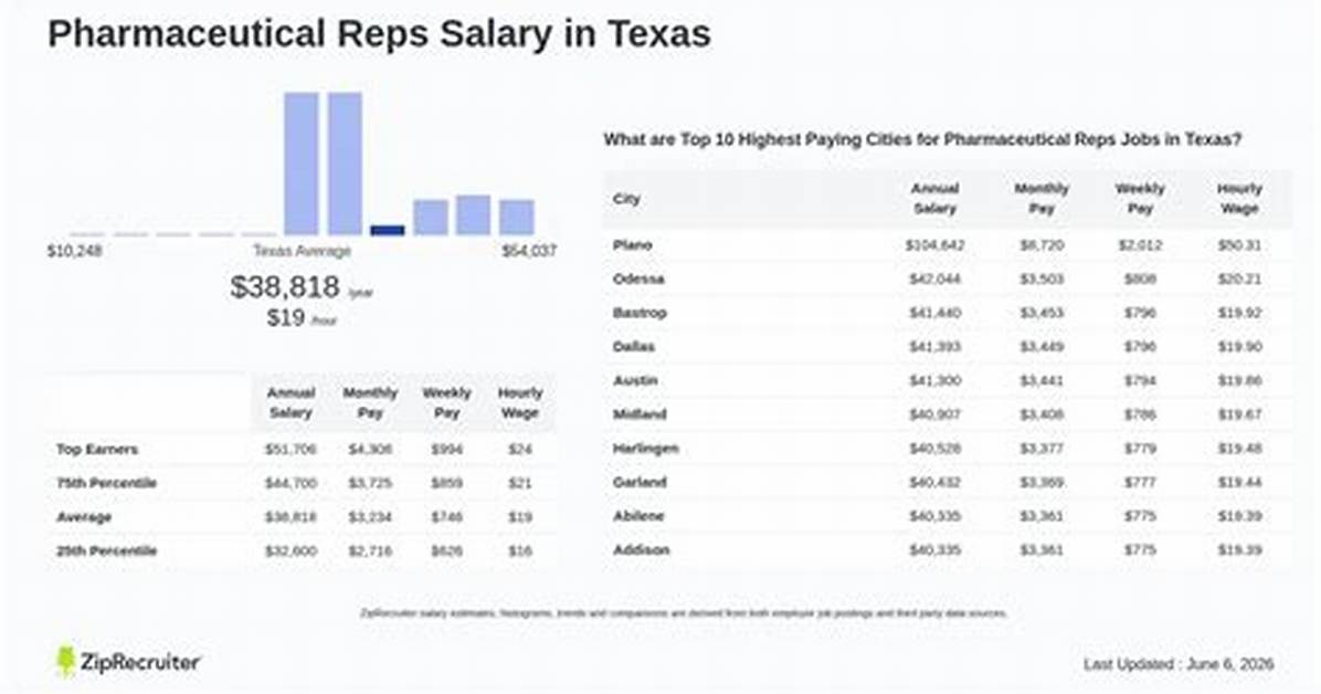 Salary of Pharmaceutical Rep – Earnings and Hourly Wages