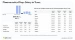 Salary of Pharmaceutical Rep – Earnings and Hourly Wages