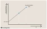 Security Market Line and Treynor Ratio Calculator