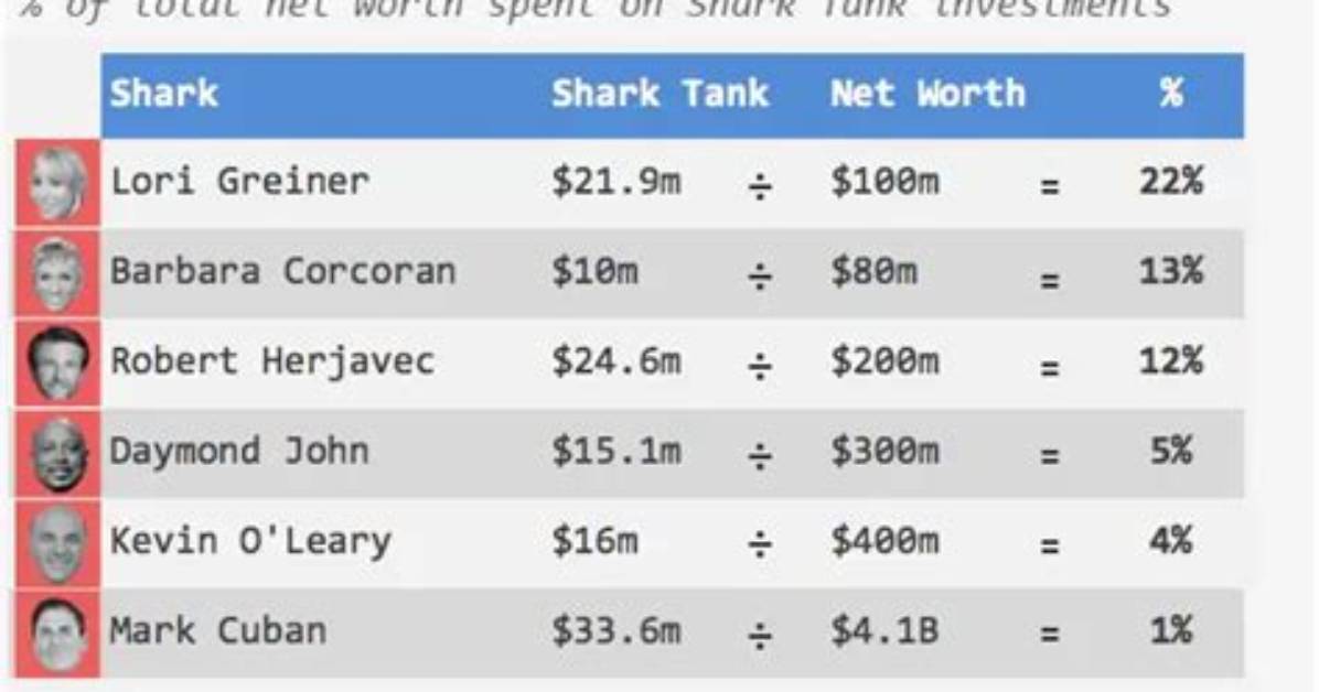 Sharks Net Worth – How Much Is Sharks Worth?