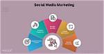Social Media Strategies Tend to Fall into 3 Categories: