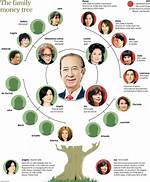 Stanley Ho & Family Net Worth