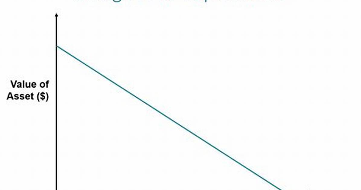{{Straight Line Depreciation}}