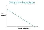 {{Straight Line Depreciation}}