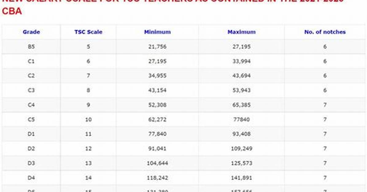 Teachers Salary Scale in Nigeria