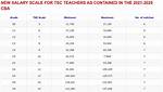 Teachers Salary Scale in Nigeria