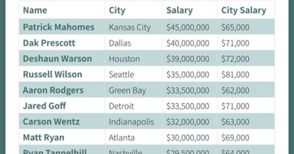 The Average Salary of a Nfl Player – Earnings and Hourly Wages
