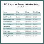 The Average Salary of a Nfl Player – Earnings and Hourly Wages