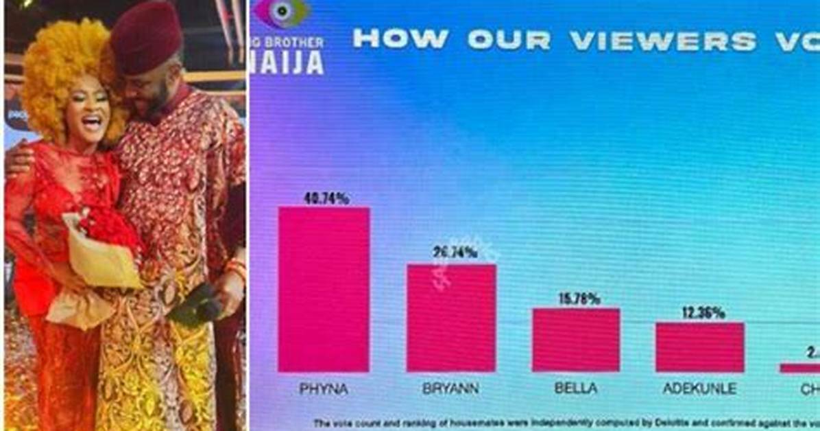 “The Gap Is Obvious”: Wide Margin Spotted as Official Voting Results Show How Phyna Defeated Bryann