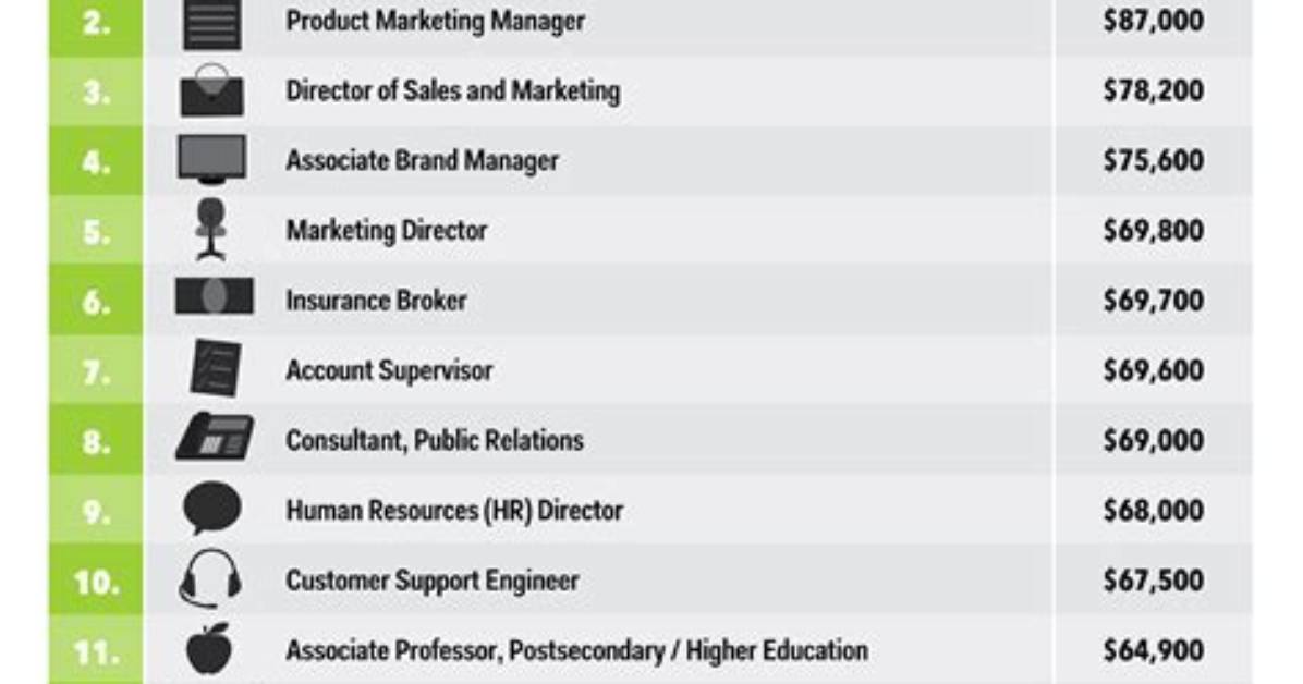 The Top 5 Highest Paying Jobs in Dubai
