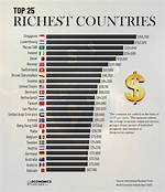 The World’s Wealthiest Countries – Explore the World’s Wealthiest Countries