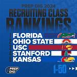 Top 10 2024 Recruiting Class Rankings: Georgia, Alabama Lead the Way