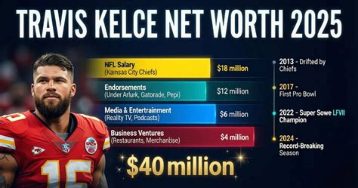 Travis Kelce Net Worth – $20 Million