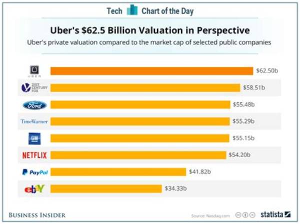 Uber Net Worth – Uber Market Cap and Value