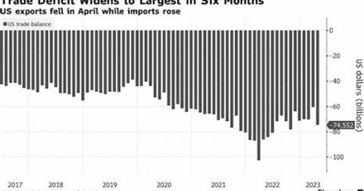 Us Trade Gap Widens to Largest in 18 Months