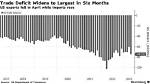 Us Trade Gap Widens to Largest in 18 Months