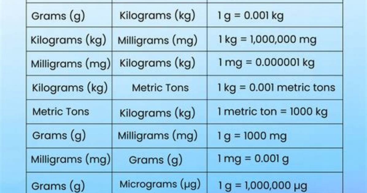 Weight Conversions Calculator