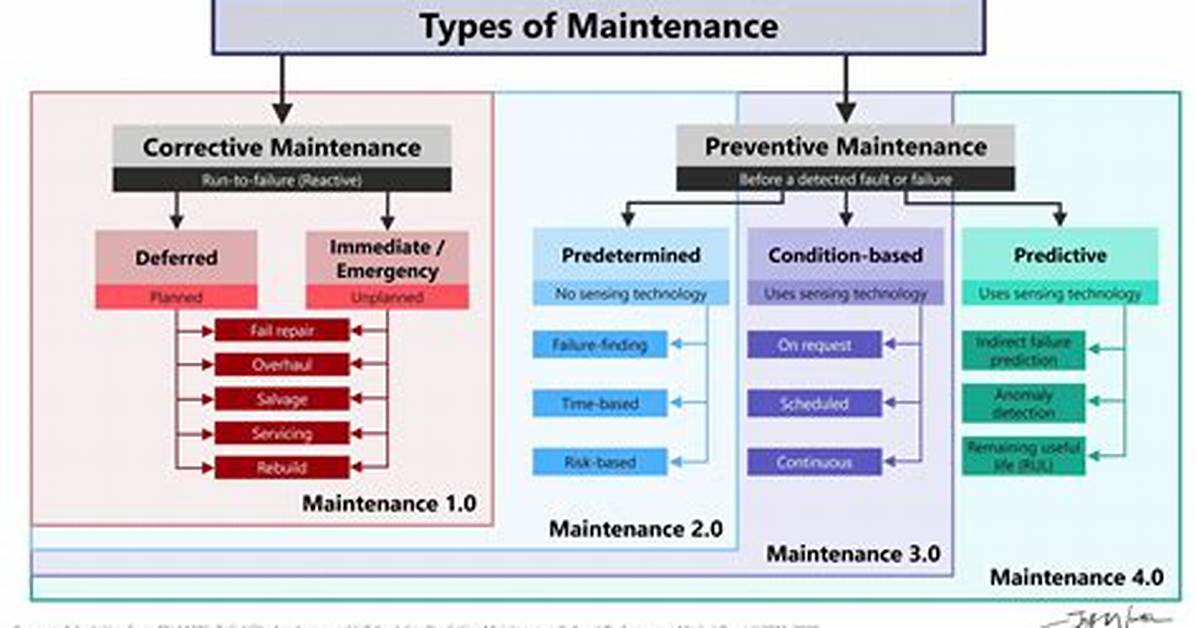 What Are the 4 Types of Maintenance in Computer