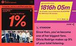 What Does Top Percent Mean on Spotify Wrapped?