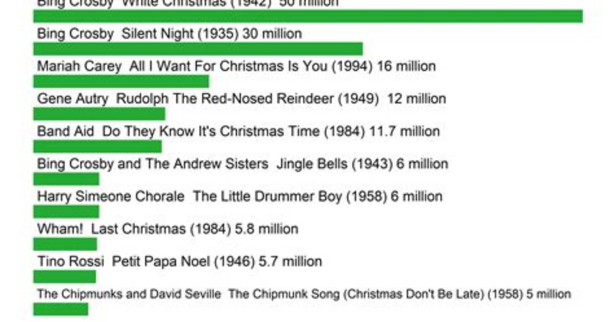 What Is the Best-Selling Christmas Song of All Time?