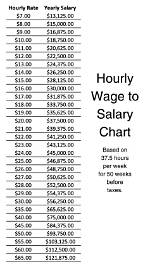 What’s Your Hourly Wage? Break It Down: $43,000 a Year.